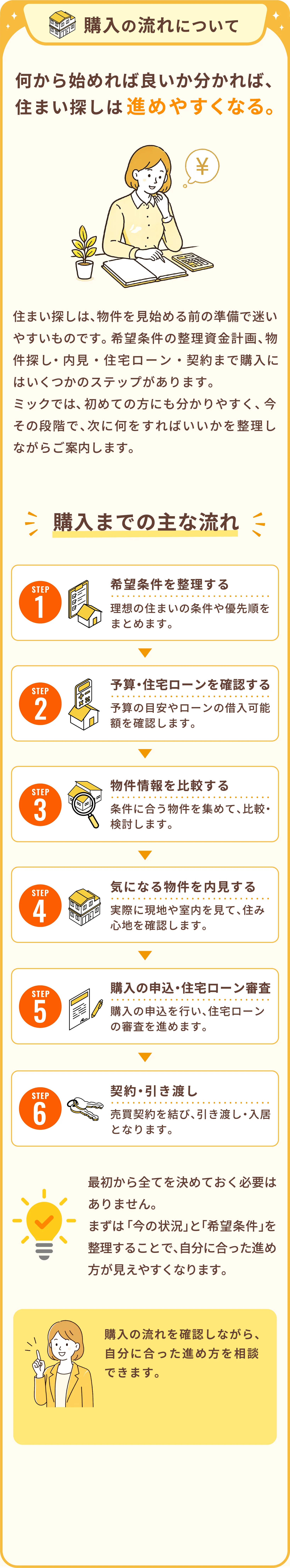 購入の流れについて